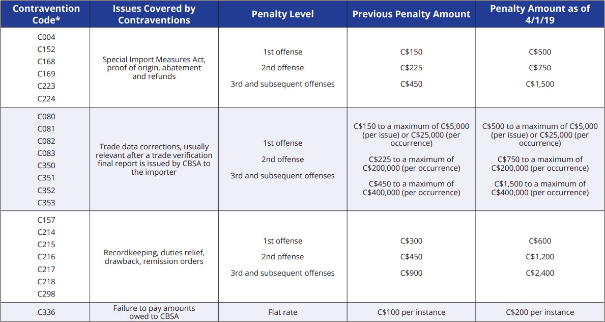 Administrative monetary penalty system master penalty document CBSA