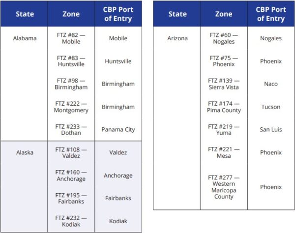 What Are Foreign Trade Zones? | Ultimate Guide to FTZ