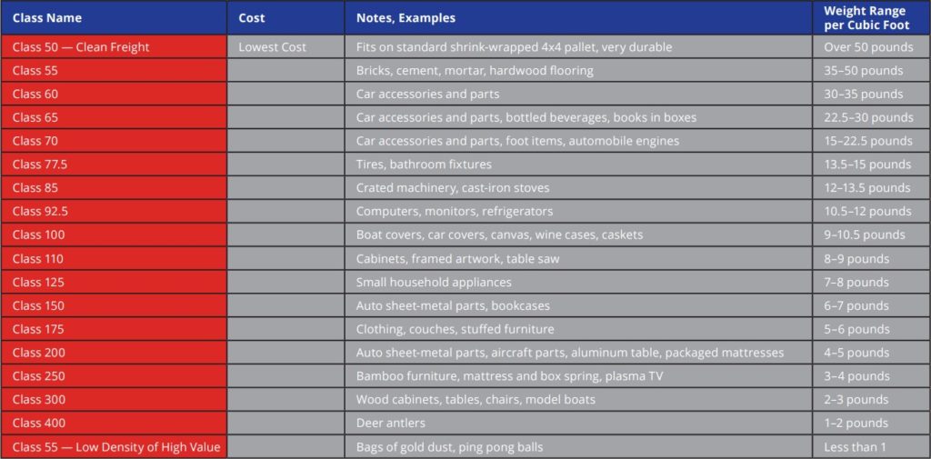 Usps Shipping Class Chart.pdf A Shipper's Guide to Freight & Small Package Services